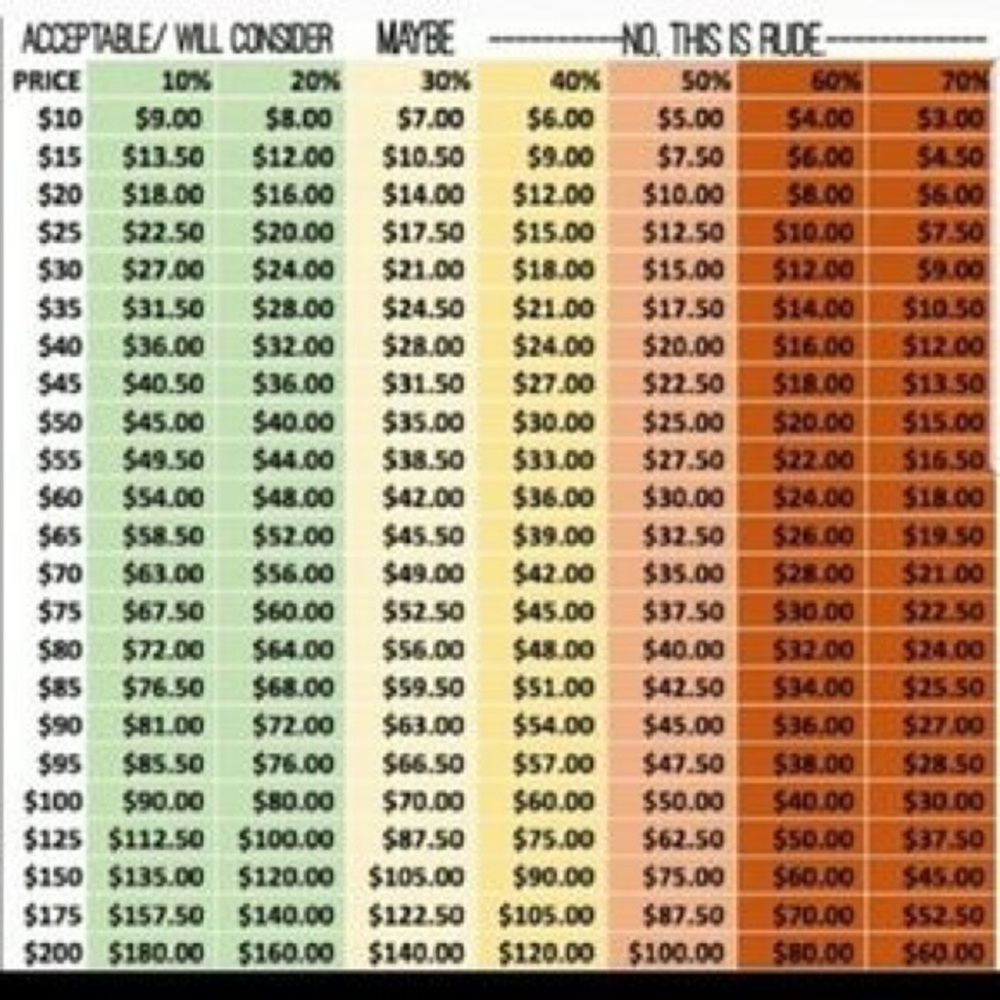 Offer chart